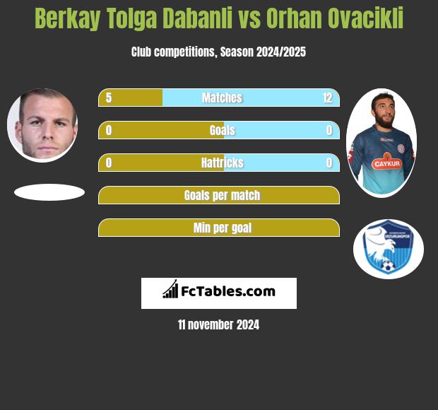 Berkay Tolga Dabanli vs Orhan Ovacikli h2h player stats