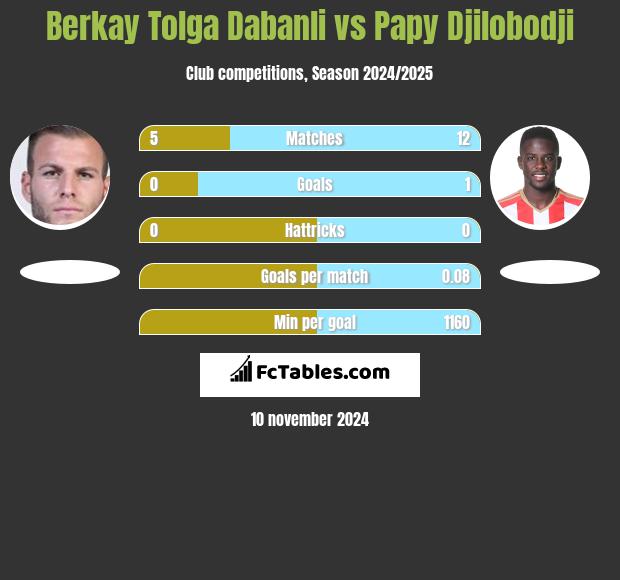 Berkay Tolga Dabanli vs Papy Djilobodji h2h player stats