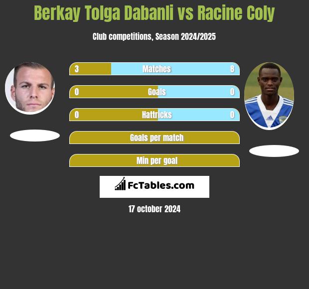 Berkay Tolga Dabanli vs Racine Coly h2h player stats