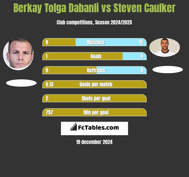 Berkay Tolga Dabanli vs Steven Caulker h2h player stats