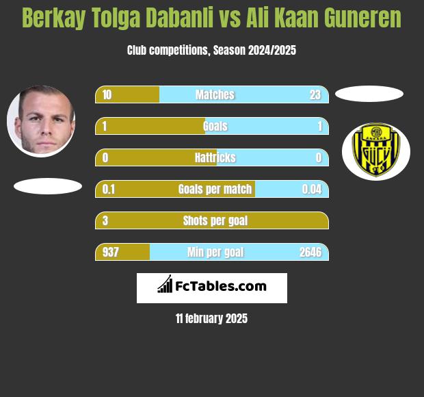 Berkay Tolga Dabanli vs Ali Kaan Guneren h2h player stats