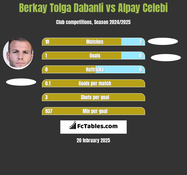 Berkay Tolga Dabanli vs Alpay Celebi h2h player stats