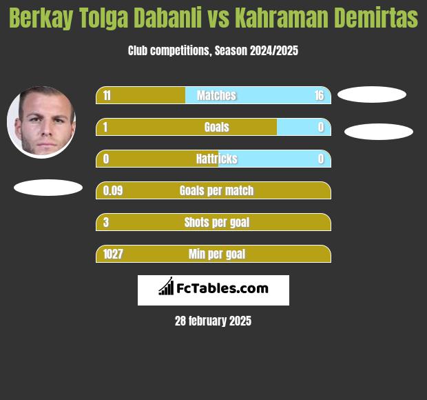 Berkay Tolga Dabanli vs Kahraman Demirtas h2h player stats