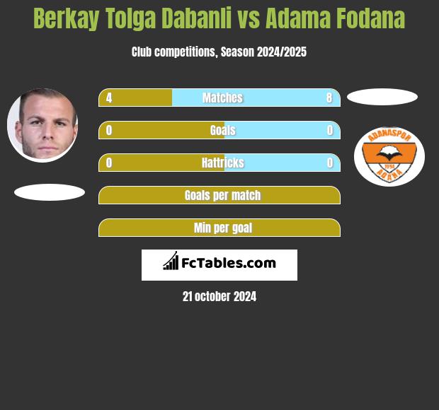 Berkay Tolga Dabanli vs Adama Fodana h2h player stats