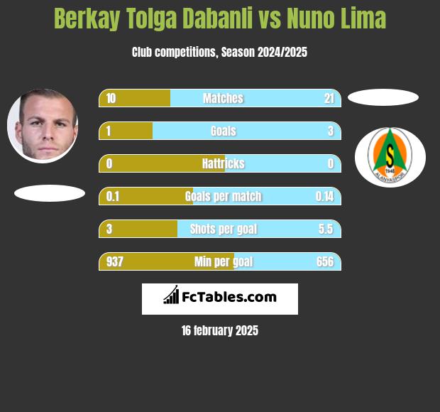 Berkay Tolga Dabanli vs Nuno Lima h2h player stats