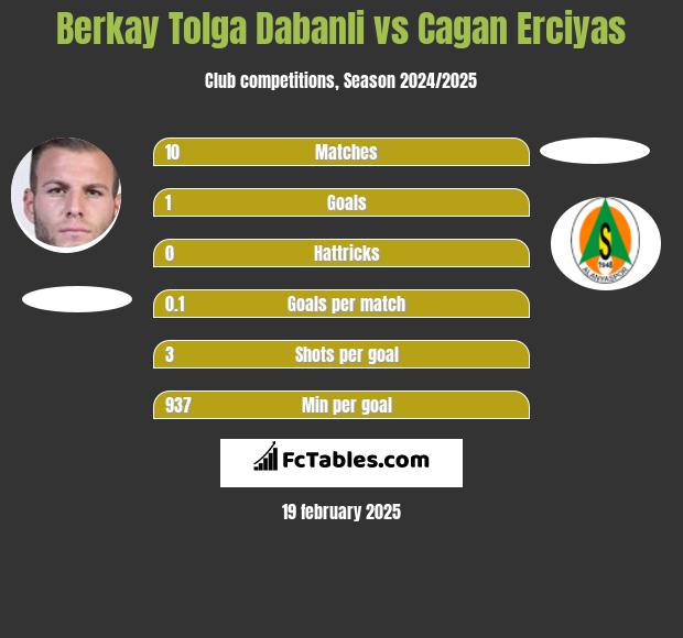 Berkay Tolga Dabanli vs Cagan Erciyas h2h player stats