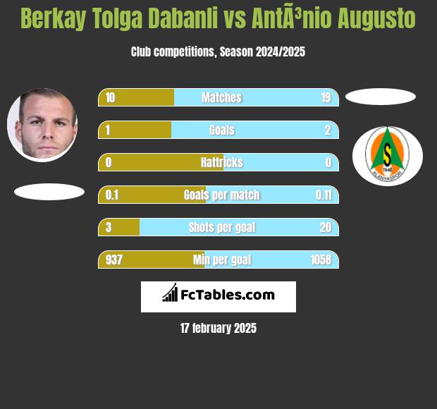 Berkay Tolga Dabanli vs AntÃ³nio Augusto h2h player stats