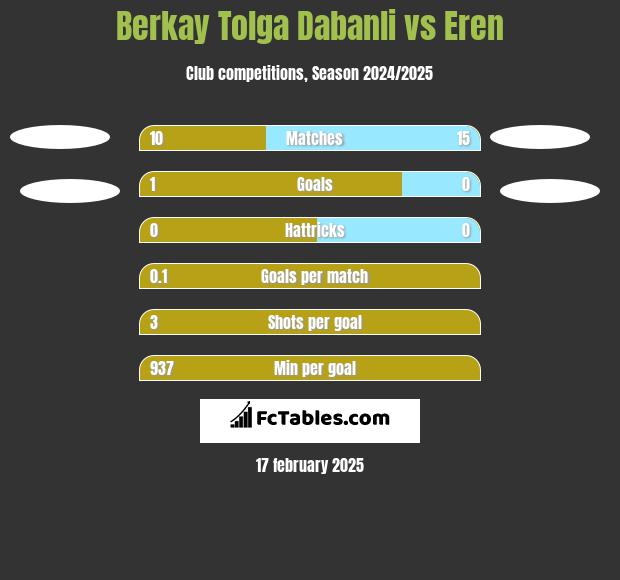 Berkay Tolga Dabanli vs Eren h2h player stats