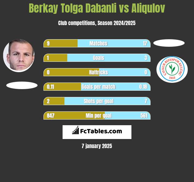 Berkay Tolga Dabanli vs Aliqulov h2h player stats