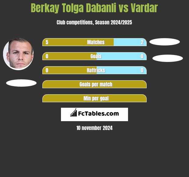 Berkay Tolga Dabanli vs Vardar h2h player stats