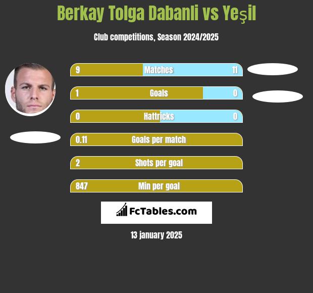 Berkay Tolga Dabanli vs Yeşil h2h player stats