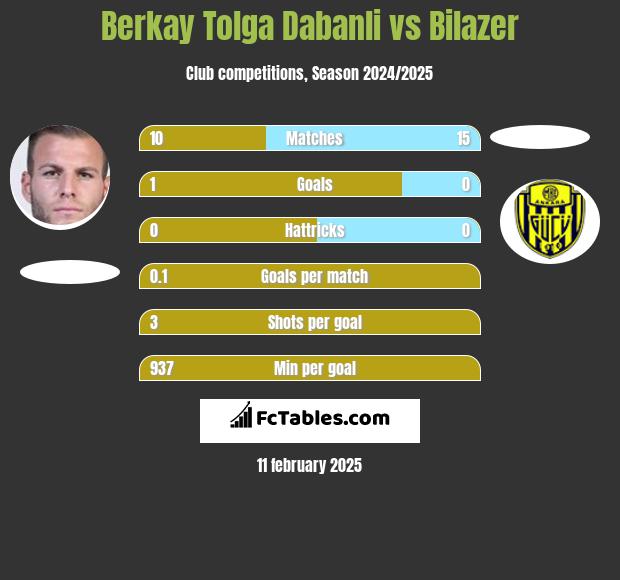 Berkay Tolga Dabanli vs Bilazer h2h player stats