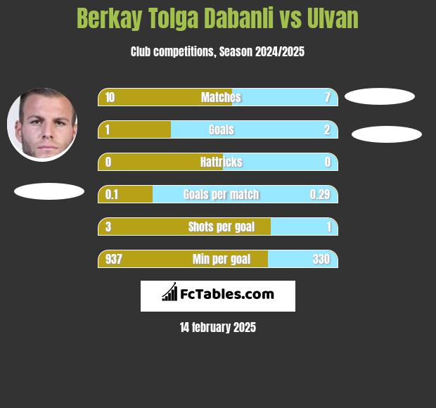 Berkay Tolga Dabanli vs Ulvan h2h player stats