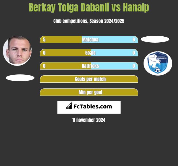 Berkay Tolga Dabanli vs Hanalp h2h player stats