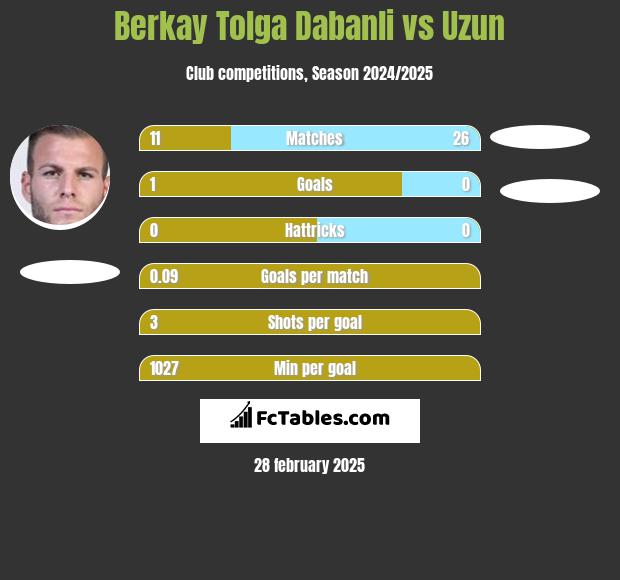 Berkay Tolga Dabanli vs Uzun h2h player stats