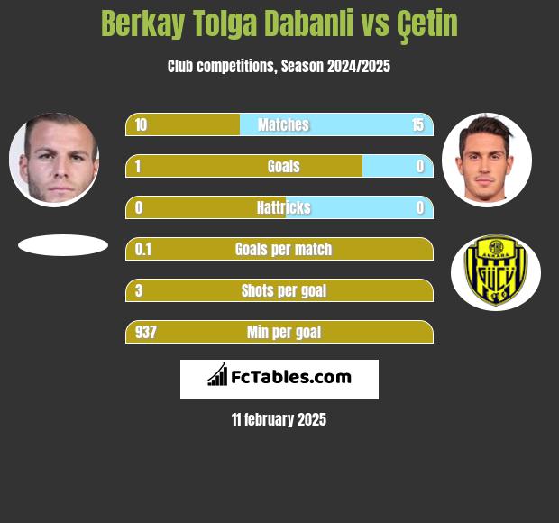 Berkay Tolga Dabanli vs Çetin h2h player stats