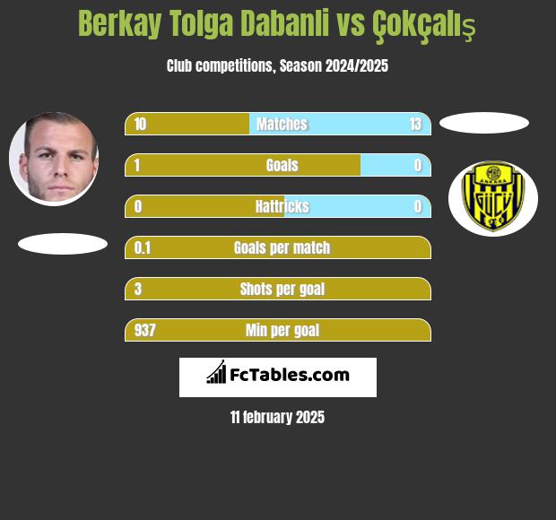 Berkay Tolga Dabanli vs Çokçalış h2h player stats