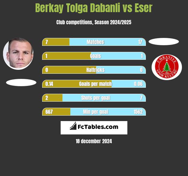 Berkay Tolga Dabanli vs Eser h2h player stats