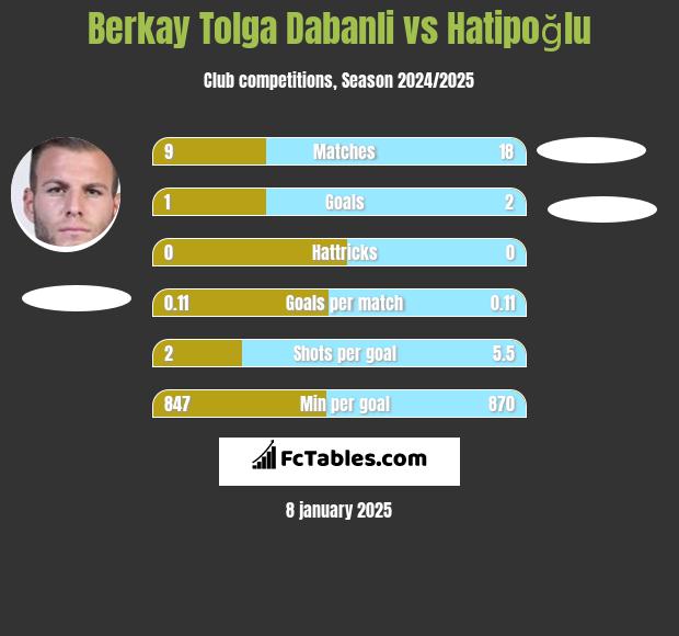 Berkay Tolga Dabanli vs Hatipoğlu h2h player stats