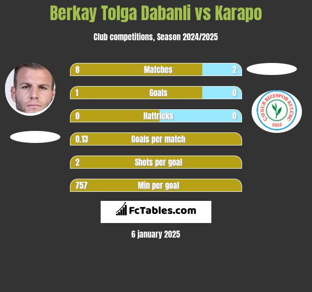 Berkay Tolga Dabanli vs Karapo h2h player stats