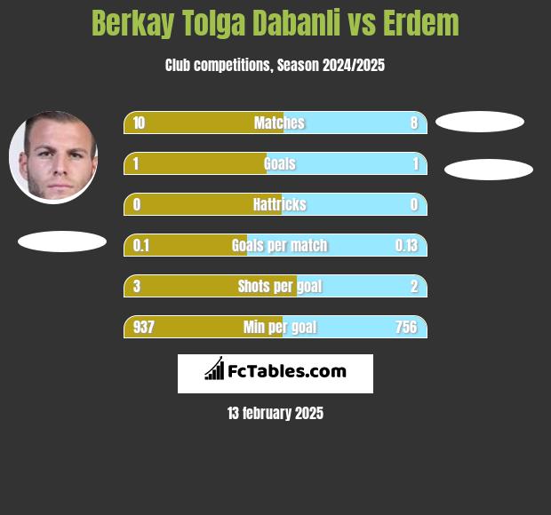 Berkay Tolga Dabanli vs Erdem h2h player stats