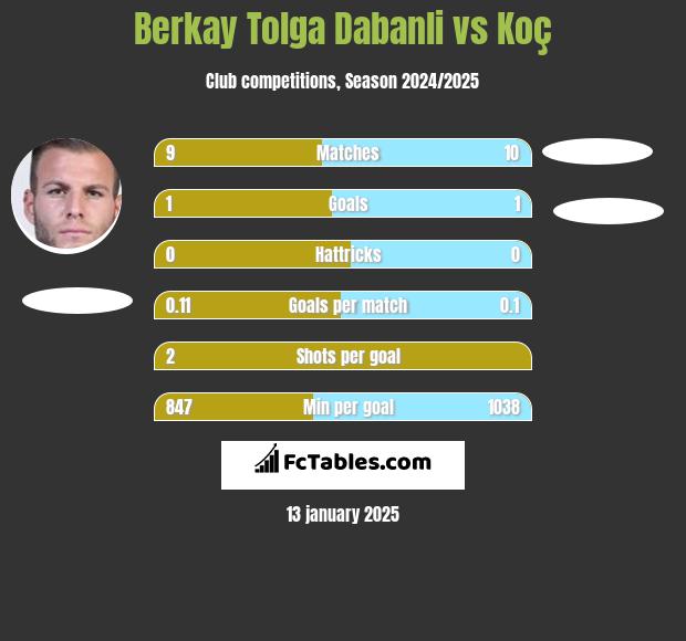 Berkay Tolga Dabanli vs Koç h2h player stats