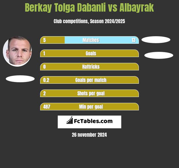 Berkay Tolga Dabanli vs Albayrak h2h player stats