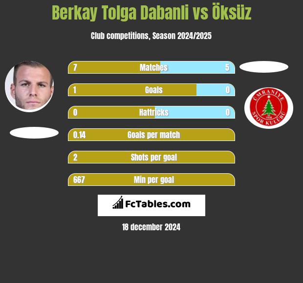 Berkay Tolga Dabanli vs Öksüz h2h player stats