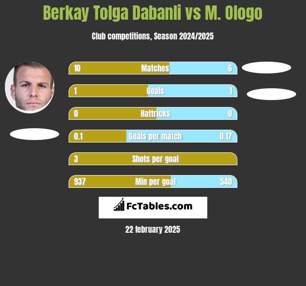 Berkay Tolga Dabanli vs M. Ologo h2h player stats