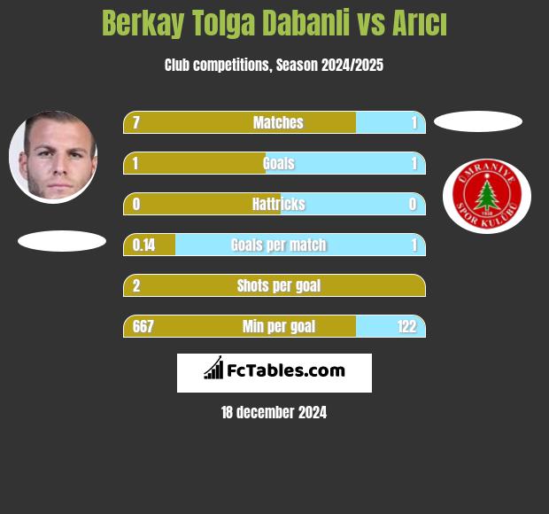 Berkay Tolga Dabanli vs Arıcı h2h player stats