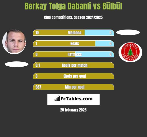 Berkay Tolga Dabanli vs Bülbül h2h player stats