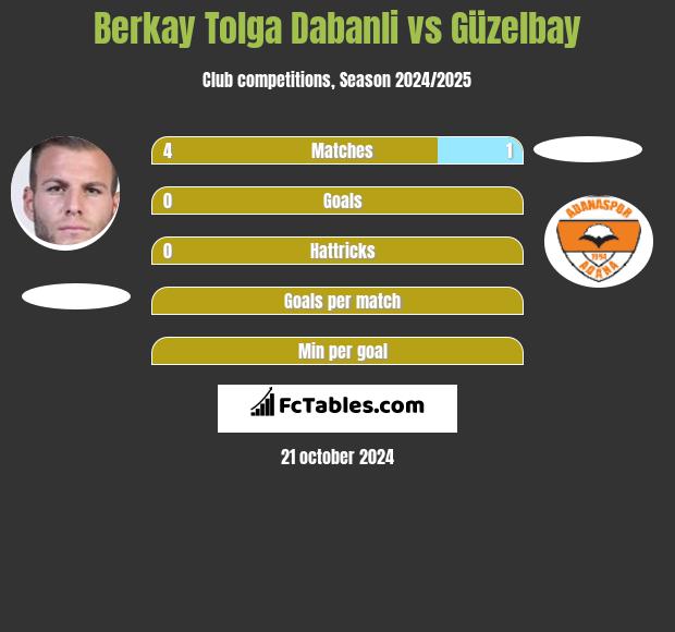 Berkay Tolga Dabanli vs Güzelbay h2h player stats