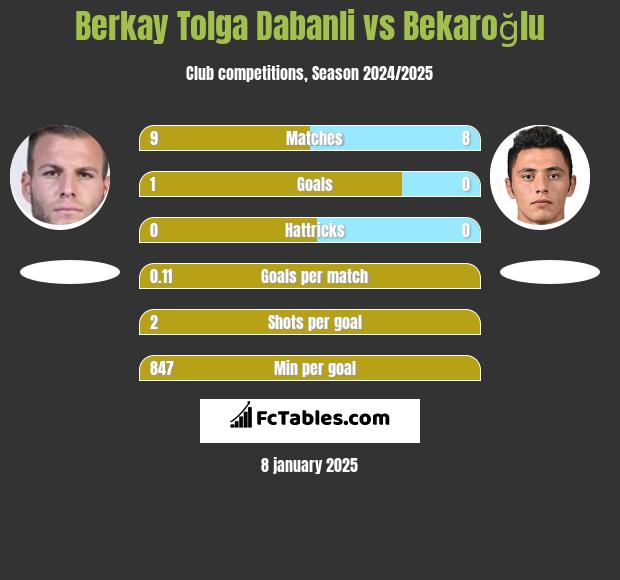 Berkay Tolga Dabanli vs Bekaroğlu h2h player stats