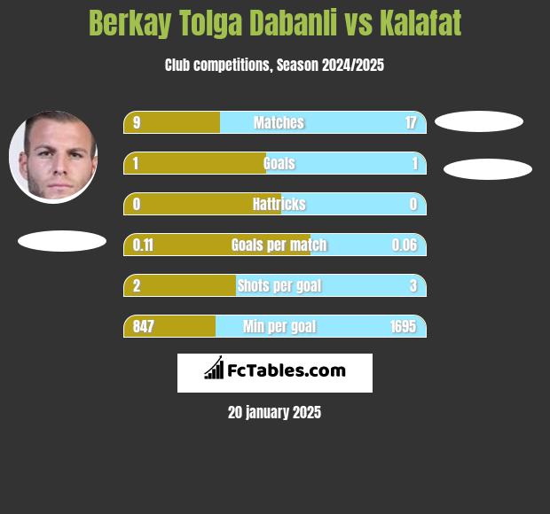 Berkay Tolga Dabanli vs Kalafat h2h player stats