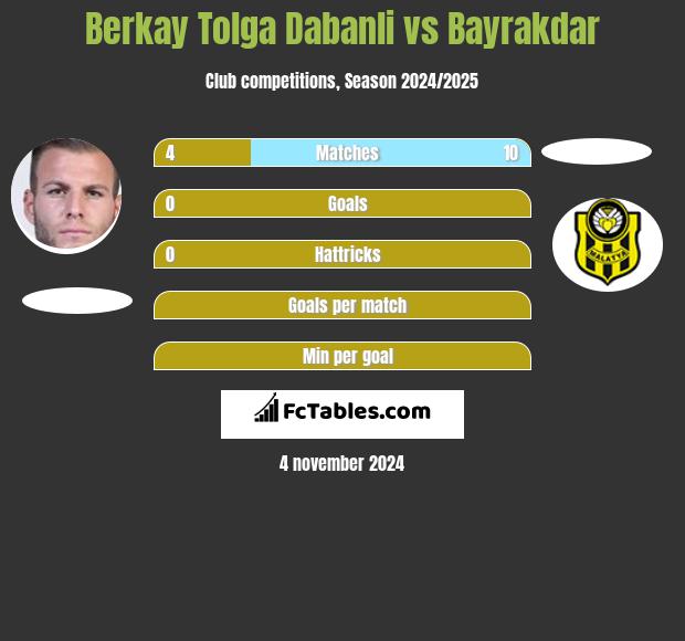 Berkay Tolga Dabanli vs Bayrakdar h2h player stats