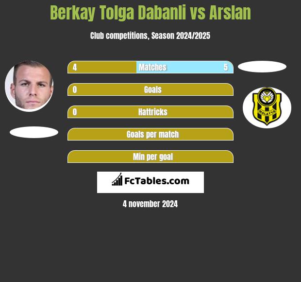 Berkay Tolga Dabanli vs Arslan h2h player stats