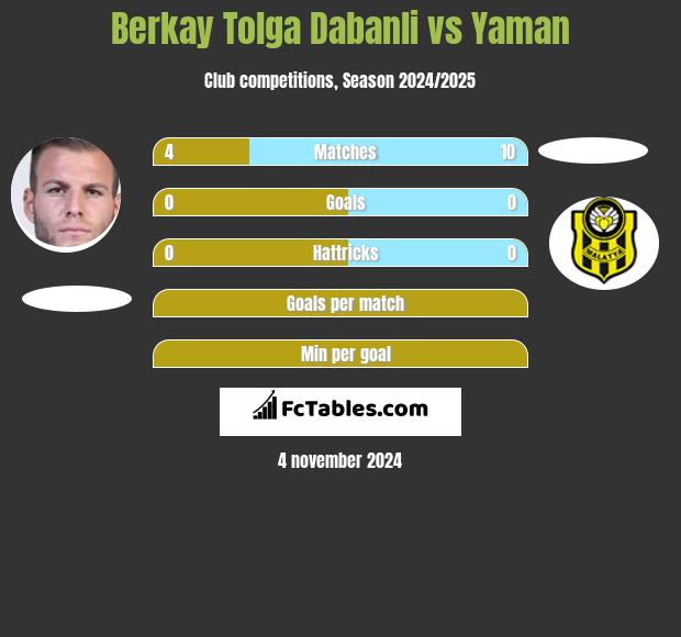 Berkay Tolga Dabanli vs Yaman h2h player stats