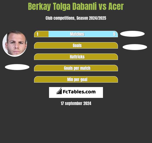 Berkay Tolga Dabanli vs Acer h2h player stats