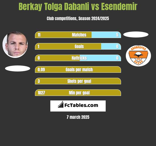 Berkay Tolga Dabanli vs Esendemir h2h player stats