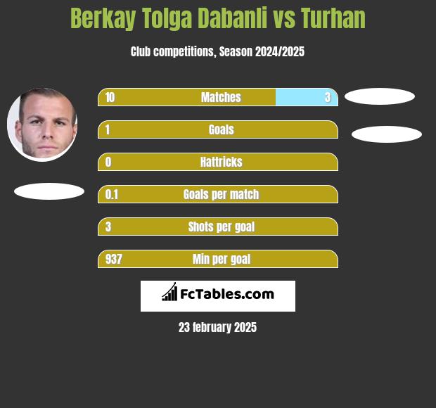 Berkay Tolga Dabanli vs Turhan h2h player stats