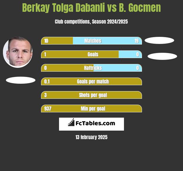 Berkay Tolga Dabanli vs B. Gocmen h2h player stats