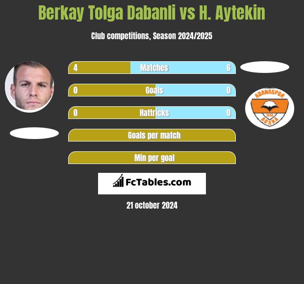 Berkay Tolga Dabanli vs H. Aytekin h2h player stats