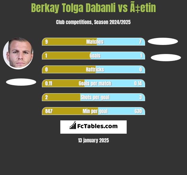 Berkay Tolga Dabanli vs Ã‡etin h2h player stats