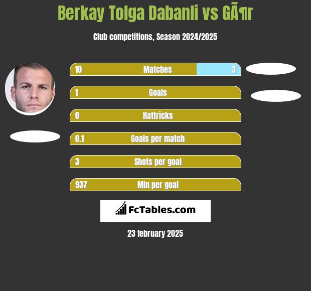 Berkay Tolga Dabanli vs GÃ¶r h2h player stats