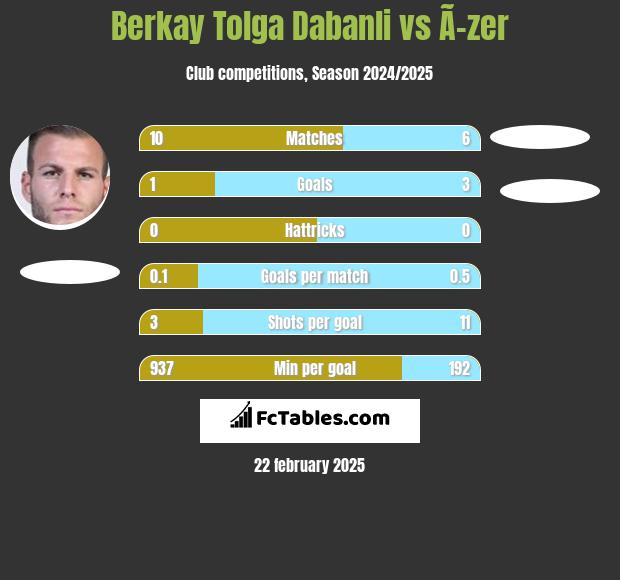 Berkay Tolga Dabanli vs Ã–zer h2h player stats