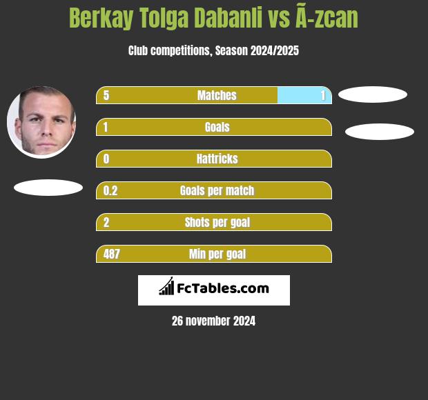 Berkay Tolga Dabanli vs Ã–zcan h2h player stats