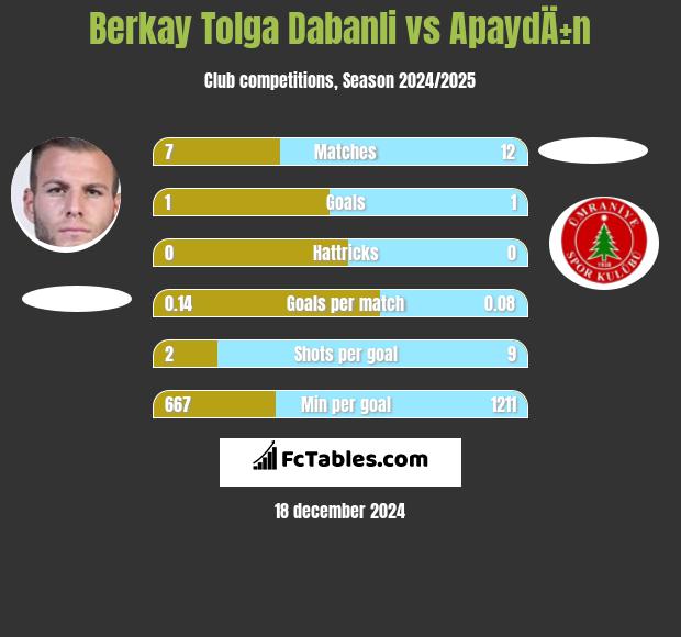 Berkay Tolga Dabanli vs ApaydÄ±n h2h player stats