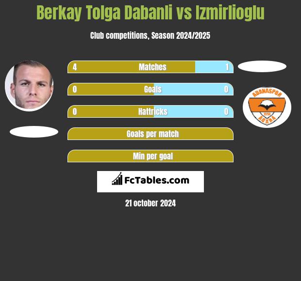 Berkay Tolga Dabanli vs Izmirlioglu h2h player stats