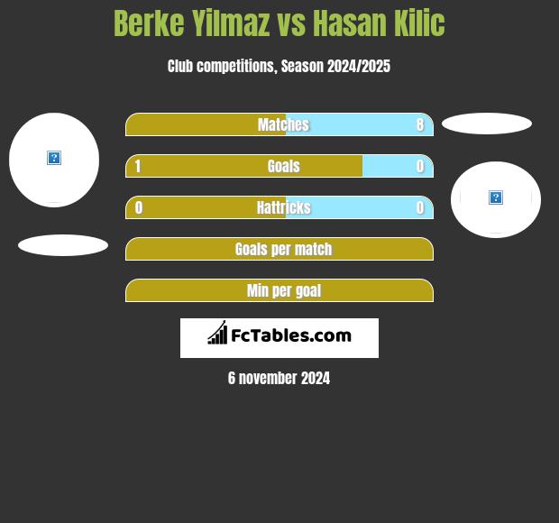 Berke Yilmaz vs Hasan Kilic h2h player stats