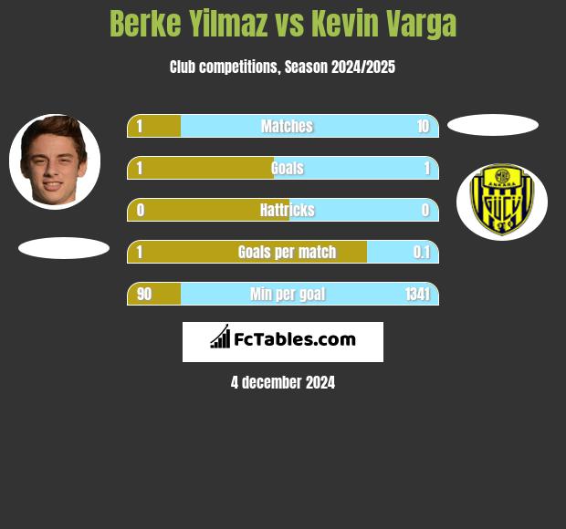 Berke Yilmaz vs Kevin Varga h2h player stats